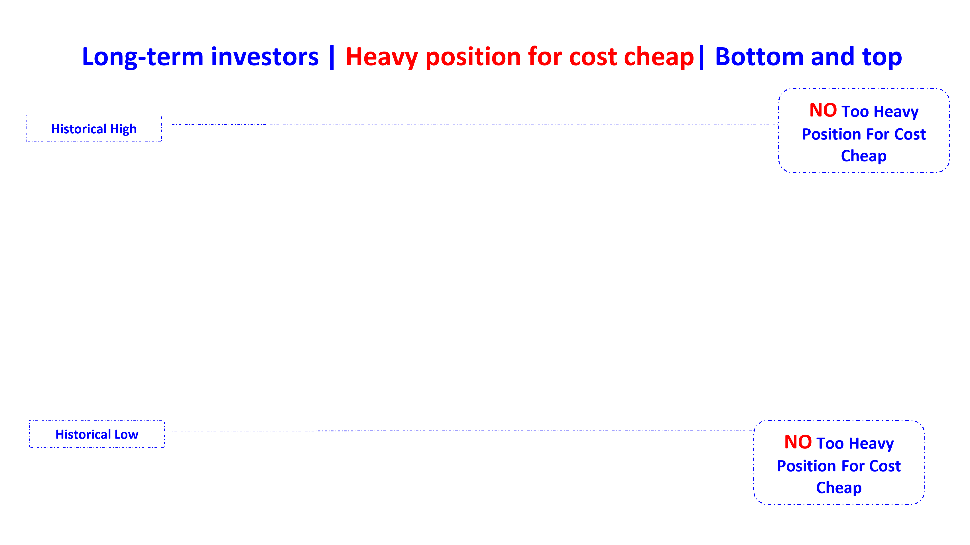 heavy position for cheap at bottom and top en